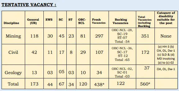 Coal India MT post details 2023 category wise