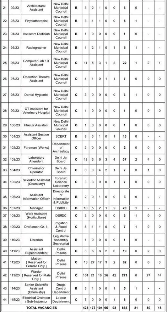 DSSSB Vacancy 2023 Post Details- 2