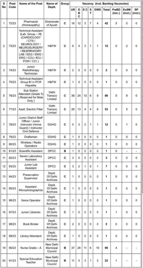 DSSSB Vacancy 2023 Post Details