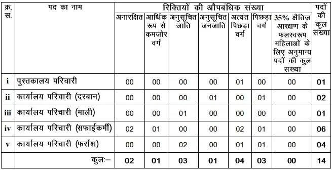 Bihar Vidhan Sabha Parichari Vacancy Details 2024