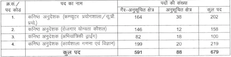 RSMSSB Junior Instructor Recruitment 2024 Vacancy Details